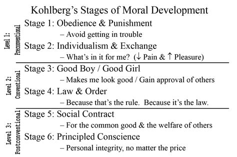 Lawrence Kohlbergs Stages Of Moral Development