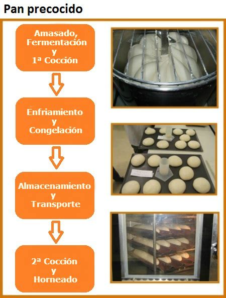 Proceso de elaboración del pan