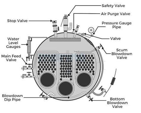 Boiler Mountings - Marine Insight Academy