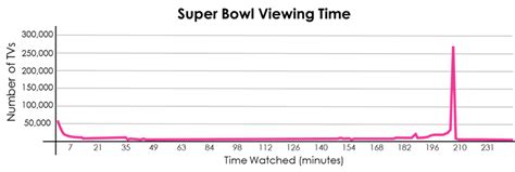 Understanding the Super Bowl Audiences