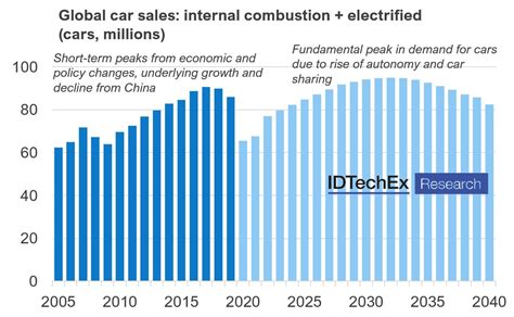 Electric Cars: The Lifeline of the Auto Industry