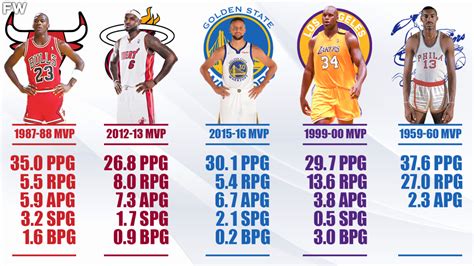 The 10 Greatest MVP Seasons In NBA History - Fadeaway World