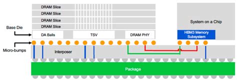 HBM3: Big Impact On Chip Design