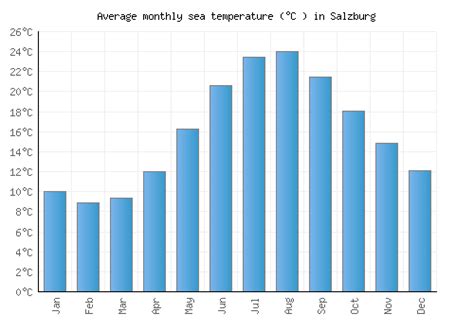 Salzburg Weather averages & monthly Temperatures | Austria | Weather-2 ...