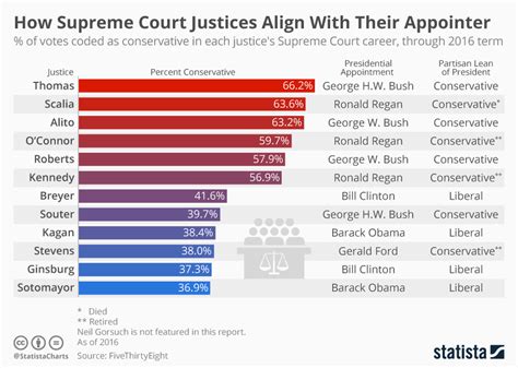 Chart: How Supreme Court Justices Align With Their Appointer | Statista