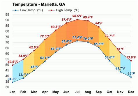 Yearly & Monthly weather - Marietta, GA