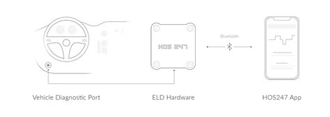 ELD Trucking Device: Characteristics and Installation of Electronic Log ...