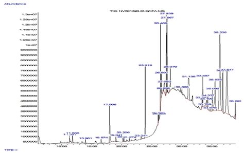 GC-MS chromatogram graph of stem ethanolic extract of Cayratia trifolia... | Download Scientific ...