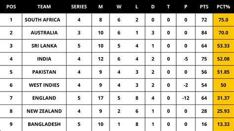 Icc World Test Championship Points Table 2021 To 2023