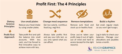 Book Summary - Profit First (Mike Michalowicz)