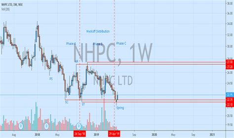 NHPC Stock Price and Chart — NSE:NHPC — TradingView — India