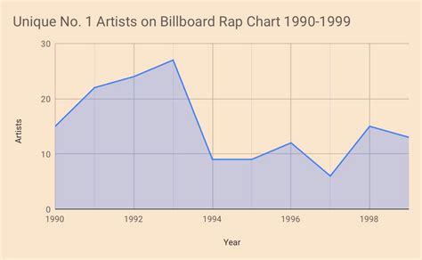 Analyzing Billboard’s Top Rap Charts | by Jade Gomez | Towards Data Science