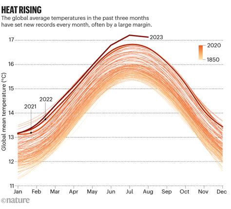 Earth’s average 2023 temperature is now likely to reach 1.5 °C of warming