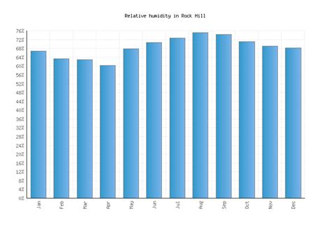 Rock Hill Weather averages & monthly Temperatures | United States ...