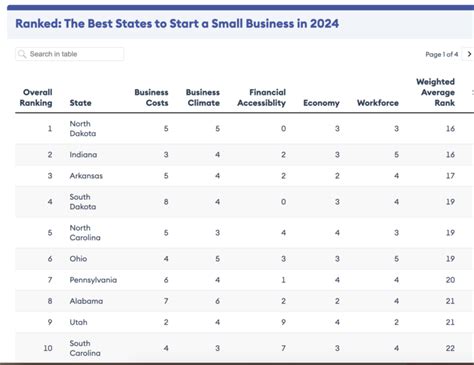 Report says NC is 5th best nationwide to start a business - Business Today