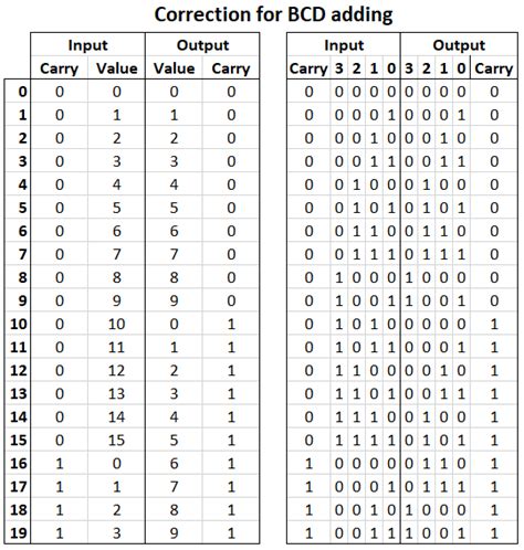 Truth Table Generator Binary | Cabinets Matttroy