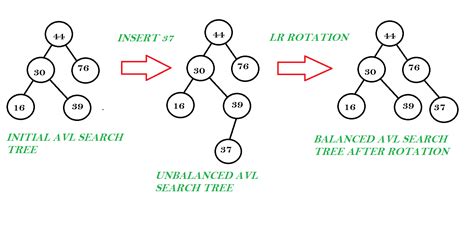 data structures - Please help me understand LR rotation in AVL tree ...