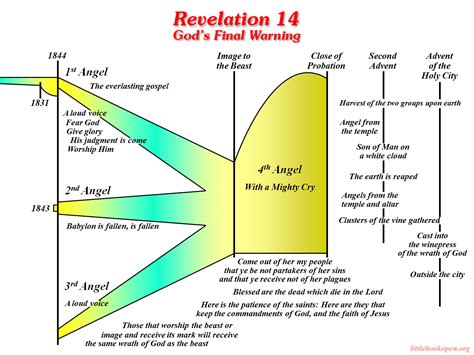 Histoical Prophecy Charts --Named files