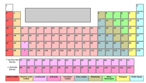 Click Elements on the Periodic Table Quiz