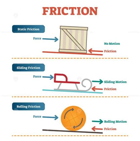 Static, sliding and rolling friction physics, vector illustration diagram poster with simple ...