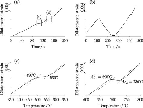 Dilatometry curves during heating an initially martensitic... | Download Scientific Diagram