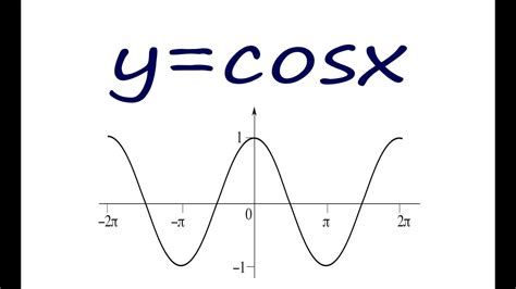 Gráfica De La Función Coseno - YouTube