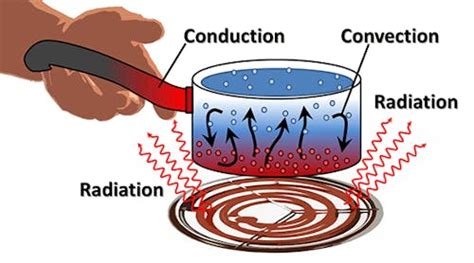 Conduction, Convection, and Radiation | Superprof