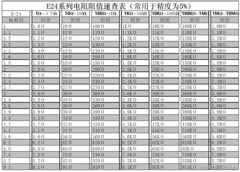 E24 5%电阻阻值表_5% e24-CSDN博客