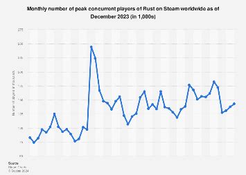 Rust peak players on Steam 2024 | Statista