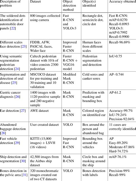 Applications of object detection models | Download Scientific Diagram