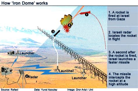 Israel Matzav: Hamas to test Iron Dome?