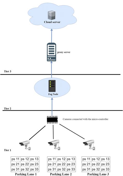 Architecture of the smart car parking system for one parking area. | Download Scientific Diagram