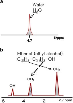 A NMR spectrum of water (H2O). Water protons resonate at ~4.7 p.p.m. in... | Download Scientific ...