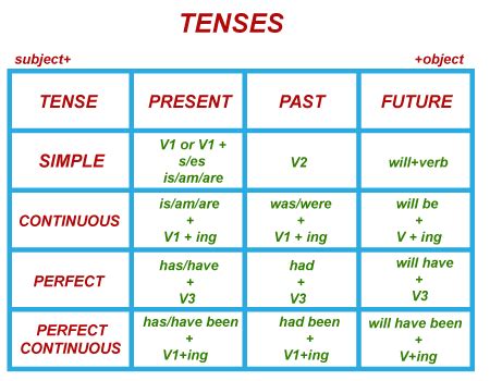 TutorialEye | Tenses Chart