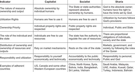 Comparison of Ownership Concepts: Capitalist, Socialist, Sharia | Download Scientific Diagram