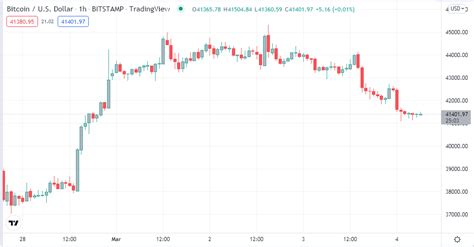 How to Read Crypto Candle Chart: Best Crypto Strategy to Use Right Now ...