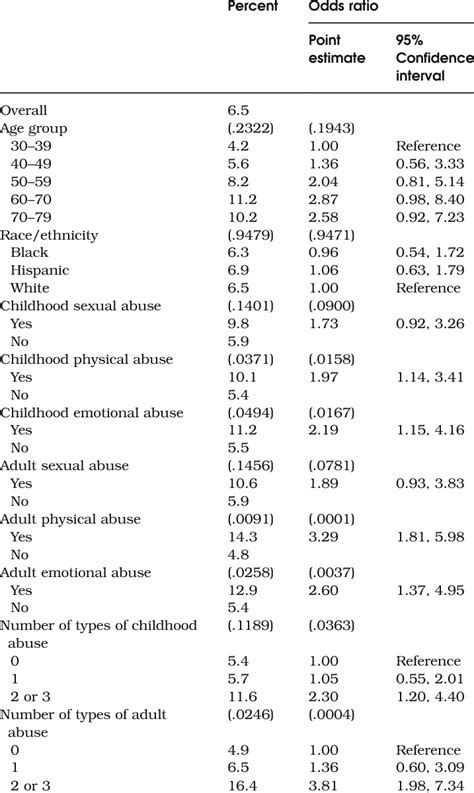 Symptoms Suggestive of CP/CPPS by Demographics and Type of Abuse ...