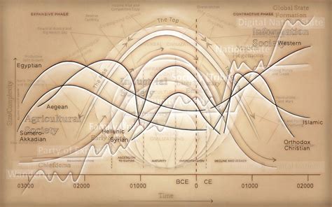 Reimagining the Rise and Fall of Civilizations - Long Now