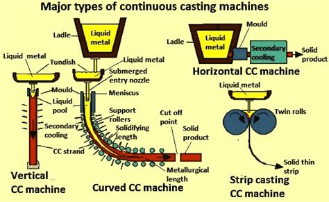 Continuous Casting Machines and their Types – IspatGuru