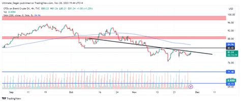 Brent Crude Oil Price Prediction As Bulls Target $83.40