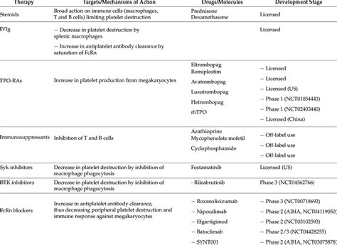 Current and emerging therapies of ITP. | Download Scientific Diagram