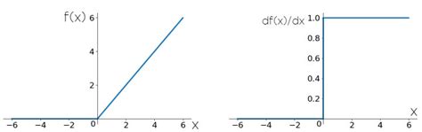 4: ReLU Activation Graph and its respective Derivative | Download ...