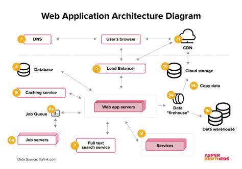 What Is Web Application Architecture Best Practices T - vrogue.co