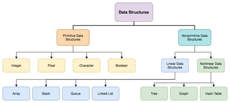 Data Structures: The Basics. I recently graduated from a coding… | by ...