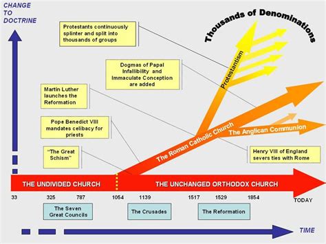 Timeline of Orthodoxy in Britain