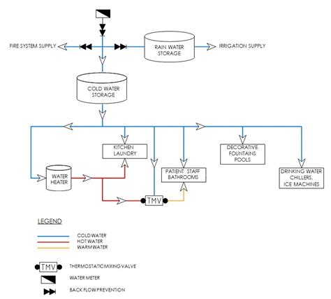 Water system flow diagram for water risk management | Queensland Health