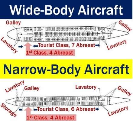 What is a wide-body aircraft? Characteristics - Market Business News