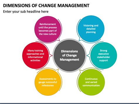 Dimensions of Change Management PowerPoint and Google Slides Template