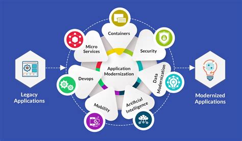 Brief Guide to legacy system modernization approaches for your business