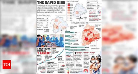 10 dists see surge in Covid-19 cases | Hyderabad News - Times of India